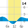 Tide chart for entrance, Mermentau River, Louisiana on 2024/01/14