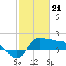 Tide chart for entrance, Mermentau River, Louisiana on 2024/01/21
