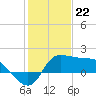 Tide chart for entrance, Mermentau River, Louisiana on 2024/01/22