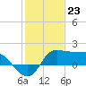 Tide chart for entrance, Mermentau River, Louisiana on 2024/01/23