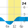 Tide chart for entrance, Mermentau River, Louisiana on 2024/01/24