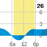 Tide chart for entrance, Mermentau River, Louisiana on 2024/01/26