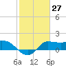 Tide chart for entrance, Mermentau River, Louisiana on 2024/01/27