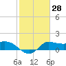 Tide chart for entrance, Mermentau River, Louisiana on 2024/01/28
