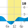 Tide chart for entrance, Mermentau River, Louisiana on 2024/02/10