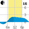 Tide chart for entrance, Mermentau River, Louisiana on 2024/02/16