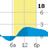 Tide chart for entrance, Mermentau River, Louisiana on 2024/02/18