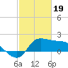 Tide chart for entrance, Mermentau River, Louisiana on 2024/02/19