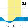 Tide chart for entrance, Mermentau River, Louisiana on 2024/02/22