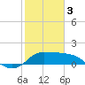 Tide chart for entrance, Mermentau River, Louisiana on 2024/02/3