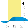 Tide chart for entrance, Mermentau River, Louisiana on 2024/02/4