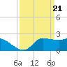 Tide chart for entrance, Mermentau River, Louisiana on 2024/03/21