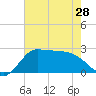 Tide chart for entrance, Mermentau River, Louisiana on 2024/05/28