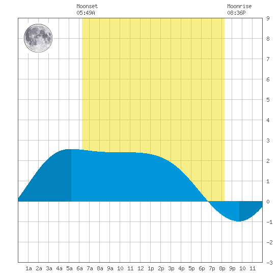 Tide chart for entrance, Mermentau River on 2025/07/10