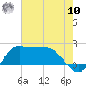 Tide chart for entrance, Mermentau River, Louisiana on 2025/07/10