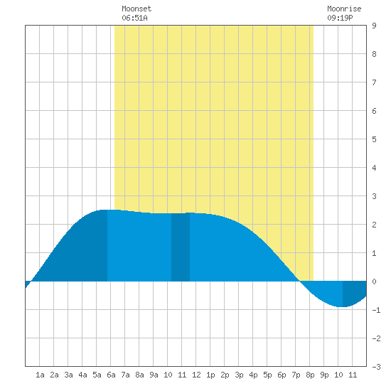 Tide chart for entrance, Mermentau River on 2025/07/11
