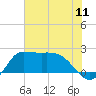 Tide chart for entrance, Mermentau River, Louisiana on 2025/07/11