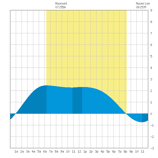 Tide chart for entrance, Mermentau River on 2025/07/12