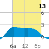 Tide chart for entrance, Mermentau River, Louisiana on 2025/07/13