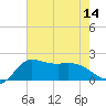 Tide chart for entrance, Mermentau River, Louisiana on 2025/07/14