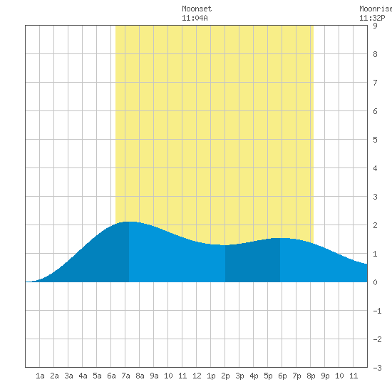 Tide chart for entrance, Mermentau River on 2025/07/15