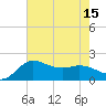 Tide chart for entrance, Mermentau River, Louisiana on 2025/07/15