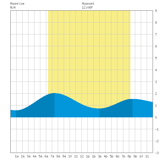 Tide chart for entrance, Mermentau River on 2025/07/16