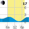 Tide chart for entrance, Mermentau River, Louisiana on 2025/07/17