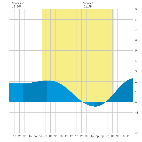 Tide chart for entrance, Mermentau River on 2025/07/18