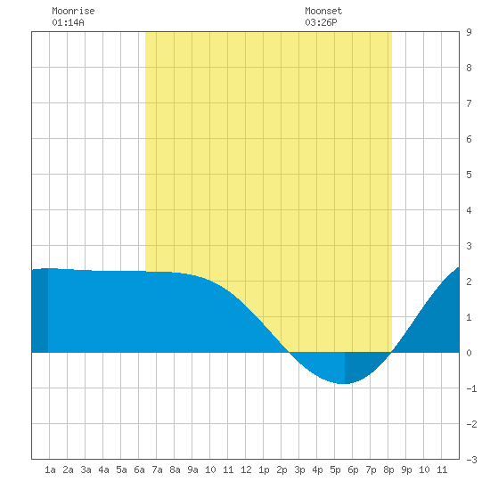 Tide chart for entrance, Mermentau River on 2025/07/19