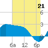 Tide chart for entrance, Mermentau River, Louisiana on 2025/07/21