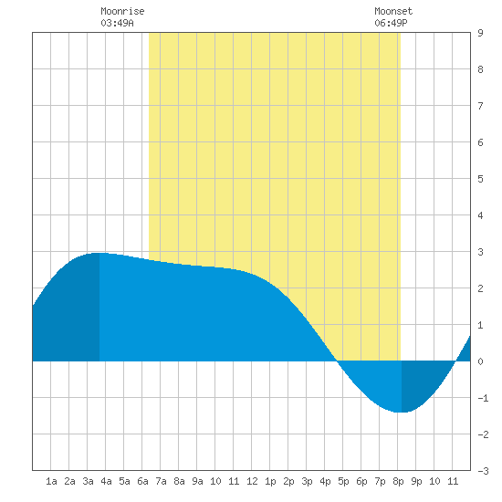 Tide chart for entrance, Mermentau River on 2025/07/22