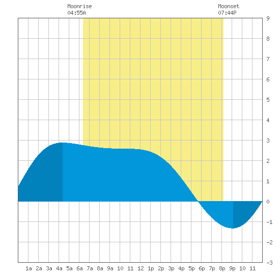 Tide chart for entrance, Mermentau River on 2025/07/23