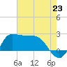 Tide chart for entrance, Mermentau River, Louisiana on 2025/07/23