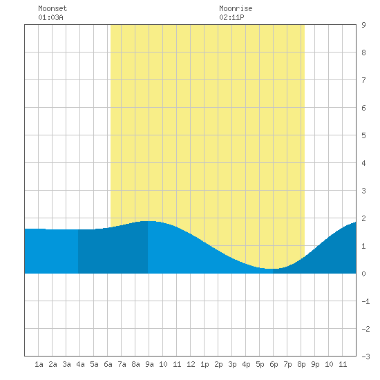 Tide chart for entrance, Mermentau River on 2025/07/03