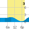 Tide chart for entrance, Mermentau River, Louisiana on 2025/07/3