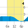 Tide chart for entrance, Mermentau River, Louisiana on 2025/07/4