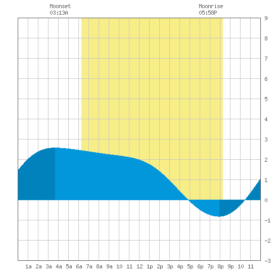 Tide chart for entrance, Mermentau River on 2025/07/07