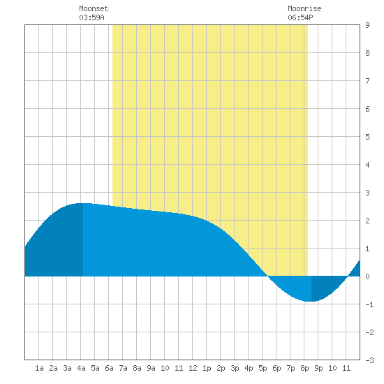 Tide chart for entrance, Mermentau River on 2025/07/08