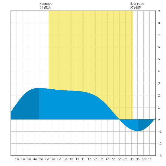 Tide chart for entrance, Mermentau River on 2025/07/09