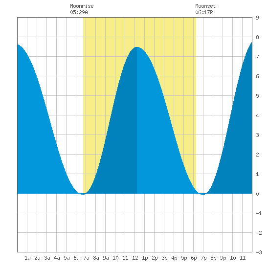 Tide Chart for 2021/10/5