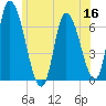 Tide chart for Merrimacport, Merrimack River, Massachusetts on 2022/06/16