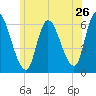 Tide chart for Merrimacport, Merrimack River, Massachusetts on 2022/06/26