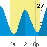 Tide chart for Merrimacport, Merrimack River, Massachusetts on 2022/06/27