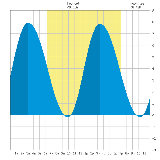 Tide Chart for 2022/09/13