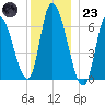 Tide chart for Merrimacport, Merrimack River, Massachusetts on 2022/12/23