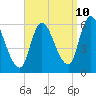 Tide chart for Merrimacport, Merrimack River, Massachusetts on 2023/09/10