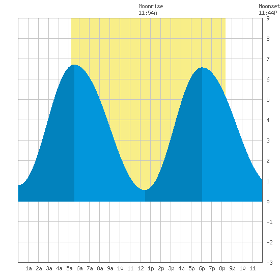 Tide chart for Merrimacport on 2024/07/12
