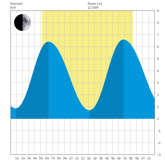 Tide chart for Merrimacport on 2024/07/13