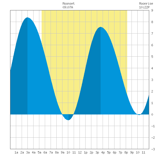 Tide chart for Merrimacport on 2024/07/24